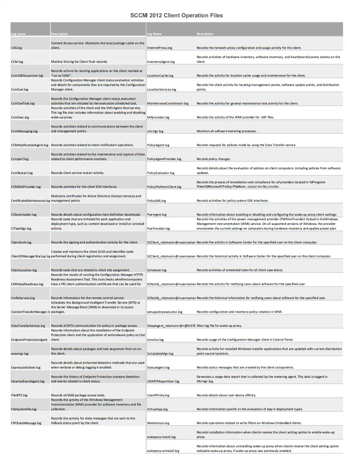 Printable SCCM 2012 Log File Chart and Reference Guide