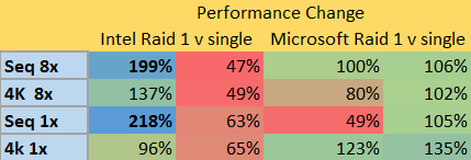 raid 1 vs single drive