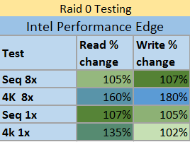 Raid0 testing
