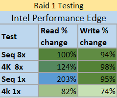 Raid1 testing