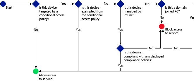 shitty MS chart