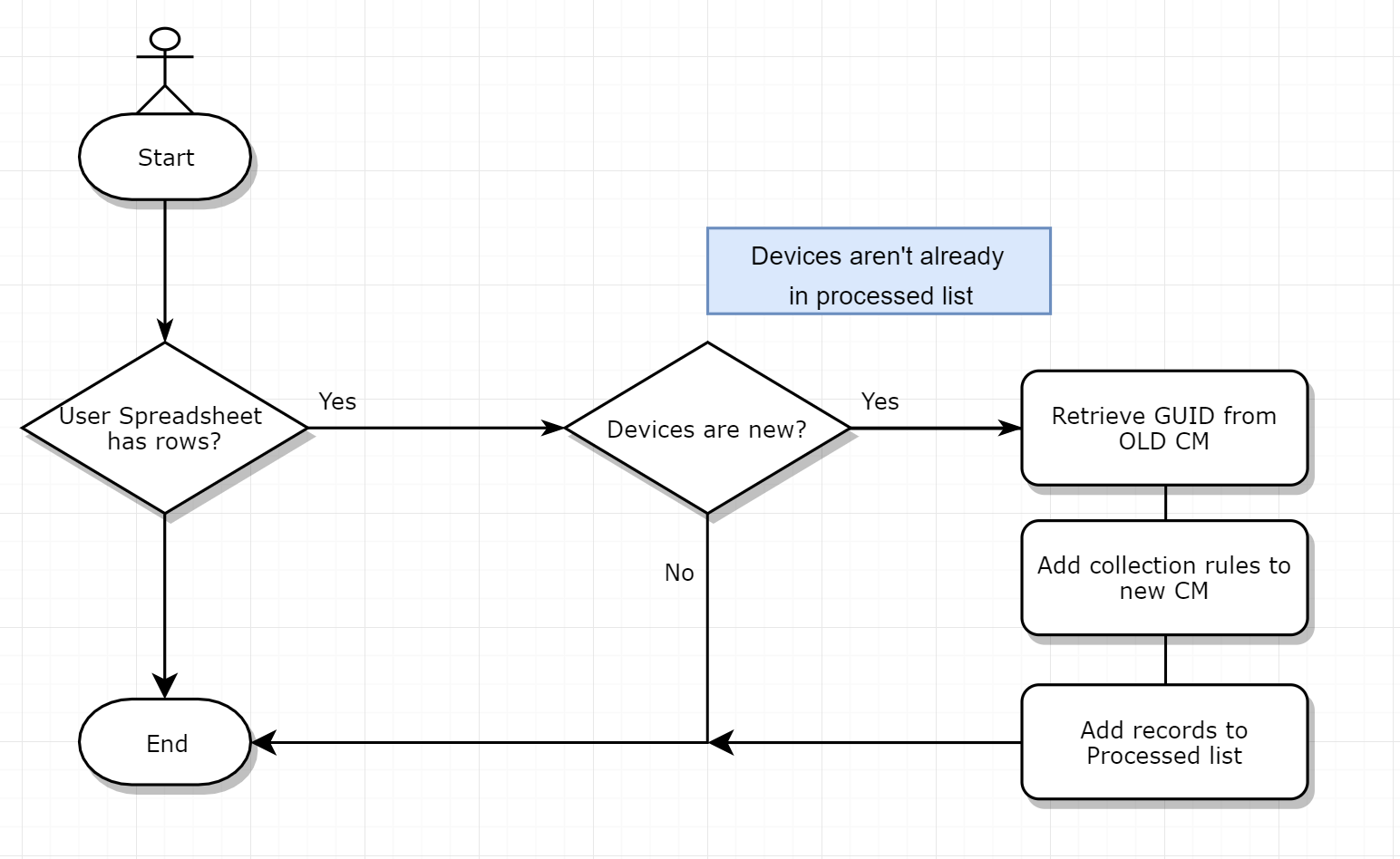 pictured is a flow diagram which repeats the bullet points of this process